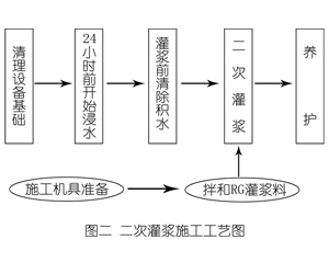 阜城灌浆料施工工艺—文字完整版